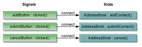 qt connect|How to connect to a slot with multiple arguments 